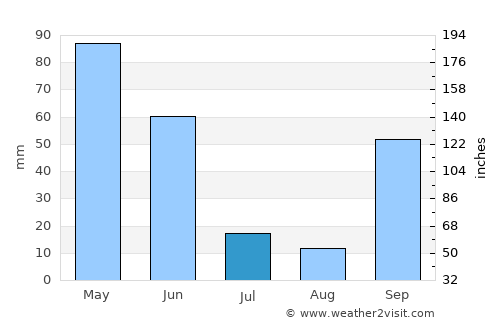 Covilhã average rain in July