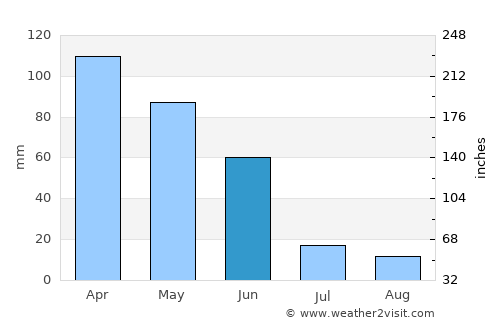 Covilhã average rain in June