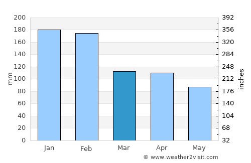 Covilhã average rain in March