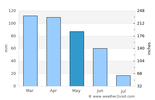 Covilhã average rain in May