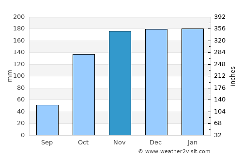 Covilhã average rain in November