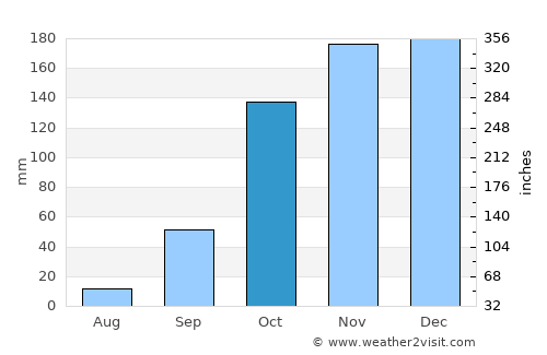 Covilhã average rain in October