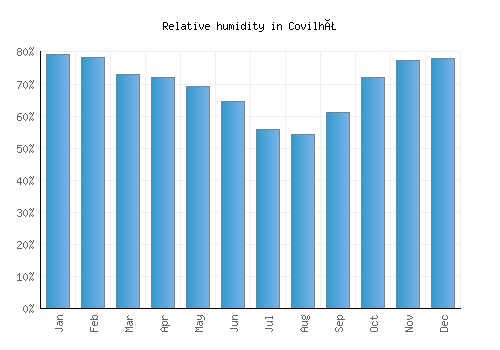 Covilhã relative humidity averages