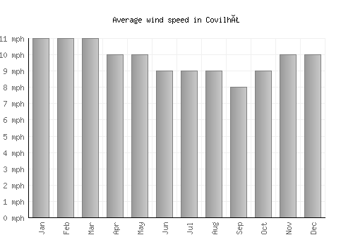 Covilhã average winspeed by month (mph)