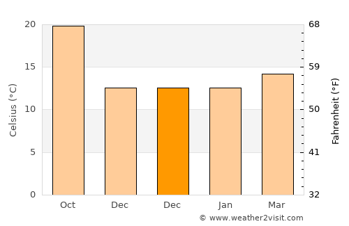 Covina average temperature in December