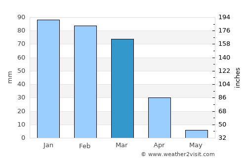 Covina average rain in March