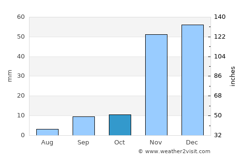 Covina average rain in October