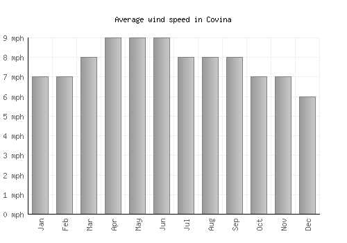 Covina average winspeed by month (mph)