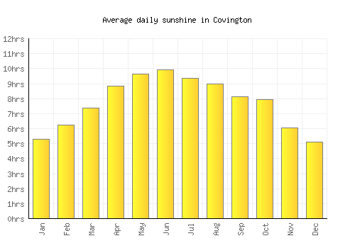 Covington average daily sunshine chart
