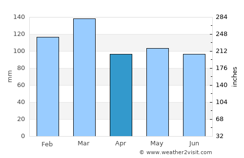Covington average rain in April