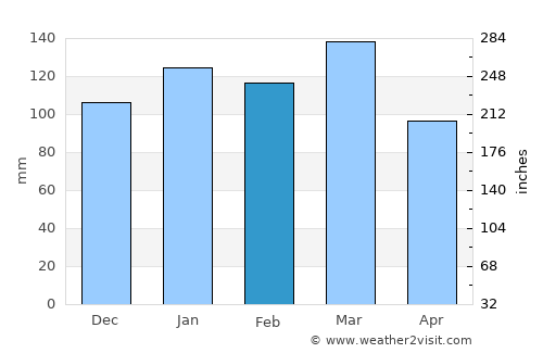 Covington average rain in February