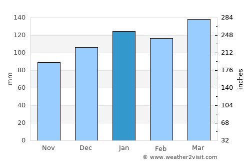 Covington average rain in January
