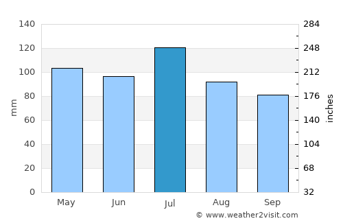 Covington average rain in July