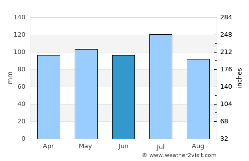 Covington average rain in June