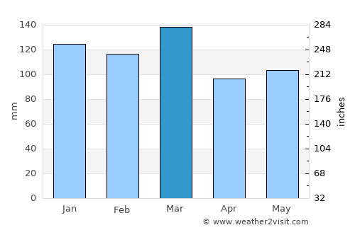 Covington average rain in March