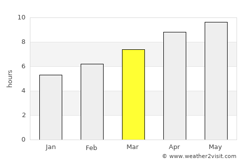 Covington average rain in March