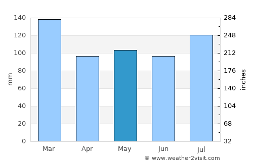 Covington average rain in May