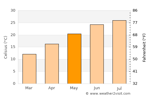 Covington average temperature in May