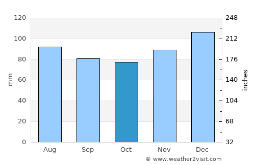 Covington average rain in October