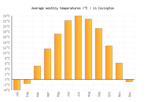 Covington average temperature chart (Celsius)