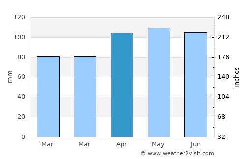 Covington average rain in April