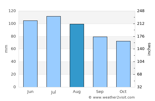 Covington average rain in August