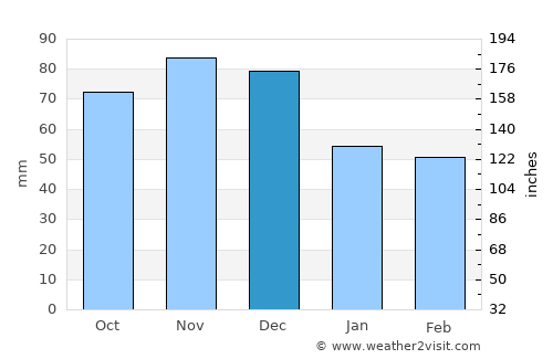 Covington average rain in December