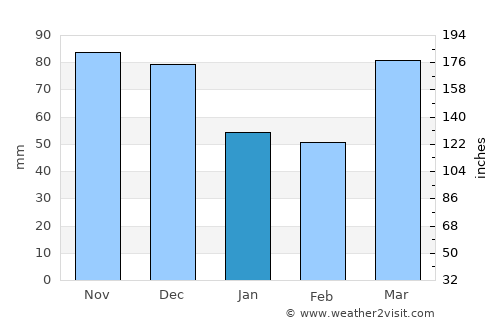 Covington average rain in January