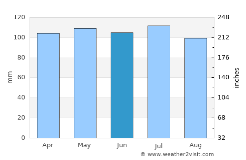 Covington average rain in June