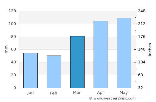 Covington average rain in March