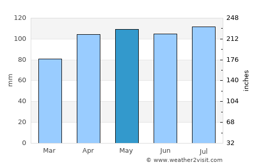Covington average rain in May