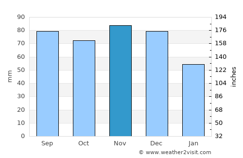 Covington average rain in November