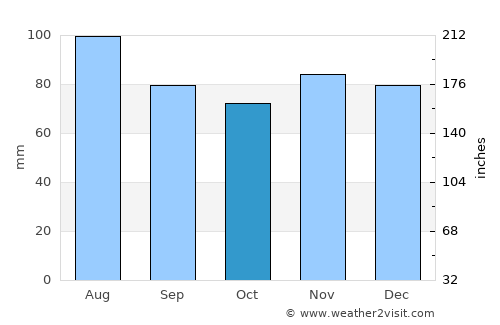Covington average rain in October