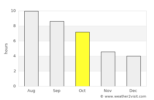 Covington average rain in October