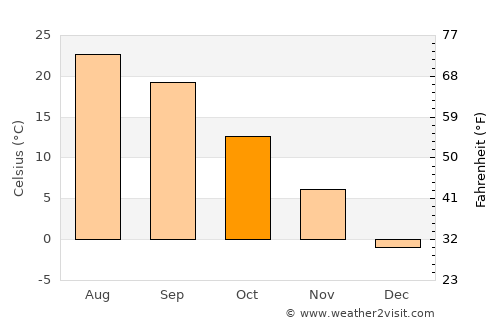 Covington average temperature in October