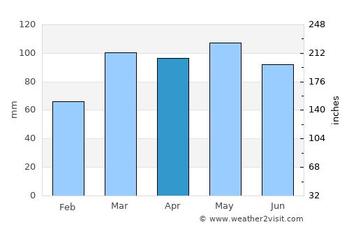 Covington average rain in April