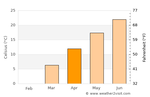 Covington average temperature in April