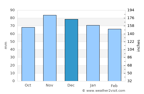 Covington average rain in December
