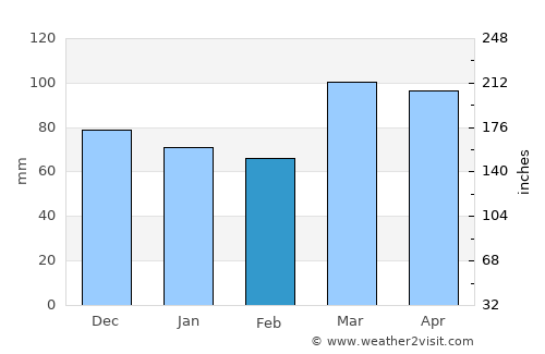 Covington average rain in February