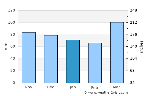 Covington average rain in January