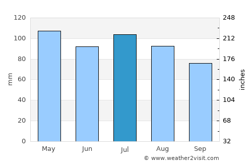 Covington average rain in July