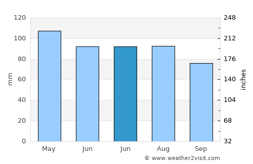 Covington average rain in June