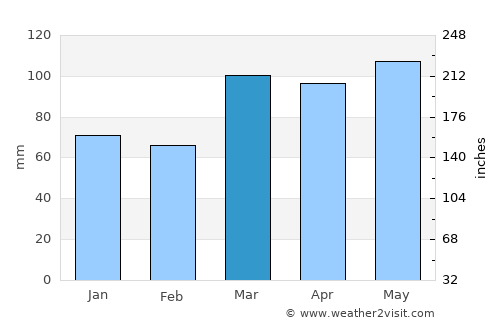 Covington average rain in March