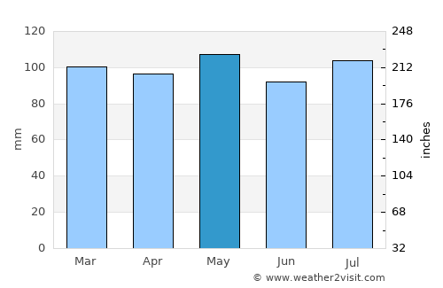 Covington average rain in May