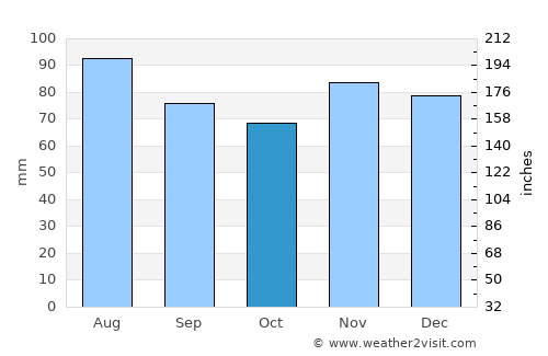 Covington average rain in October