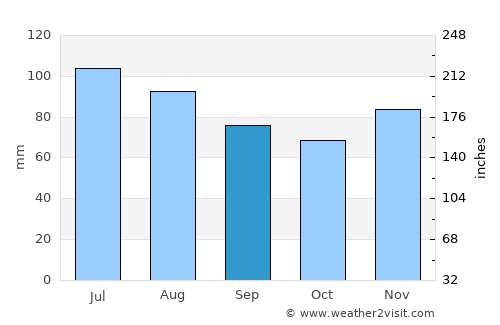 Covington average rain in September