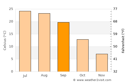 Covington average temperature in September