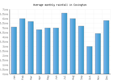 Covington monthly rainfall chart (inches)