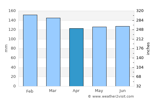 Covington average rain in April