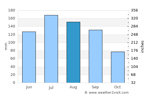Covington average rain in August